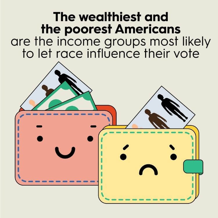 The wealthiest and the poorest Americans are the income groups most likely to let race influence their vote.